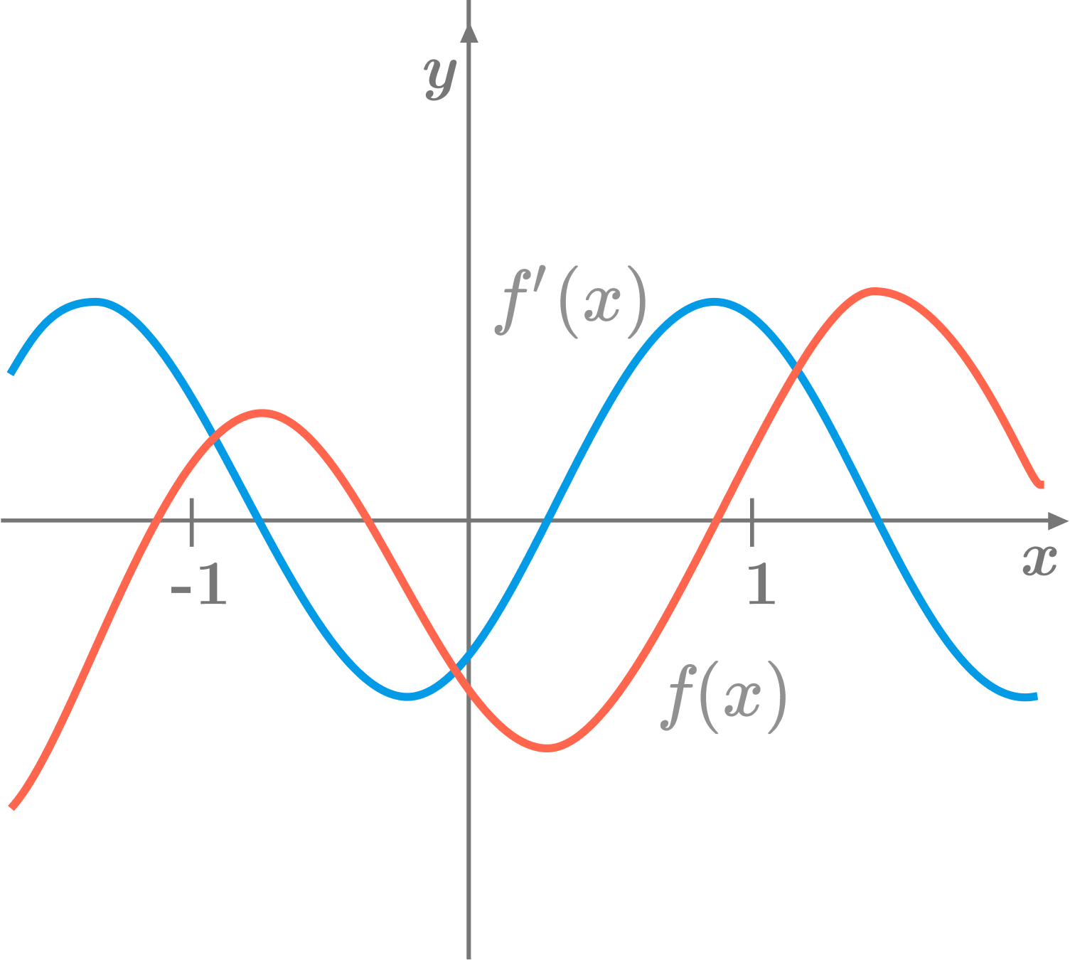 Higher order Derivatives Level 1 Challenges Practice Problems Online 