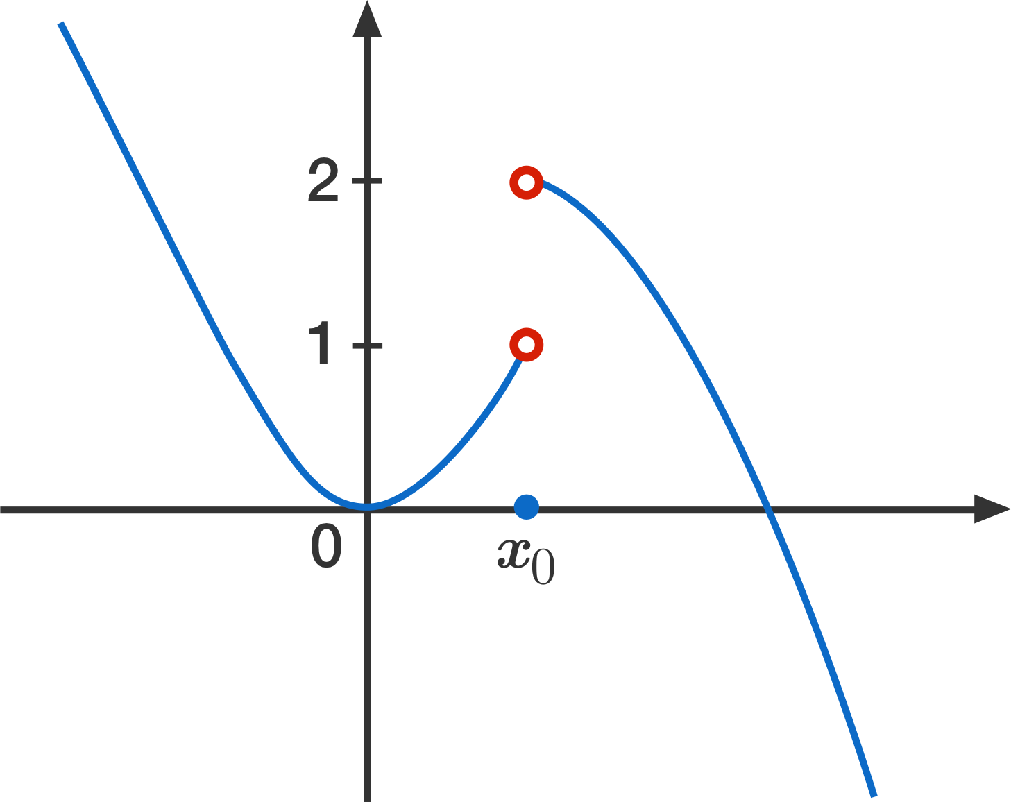 The limit of \(f\) at \(x_0\) does not exist.  